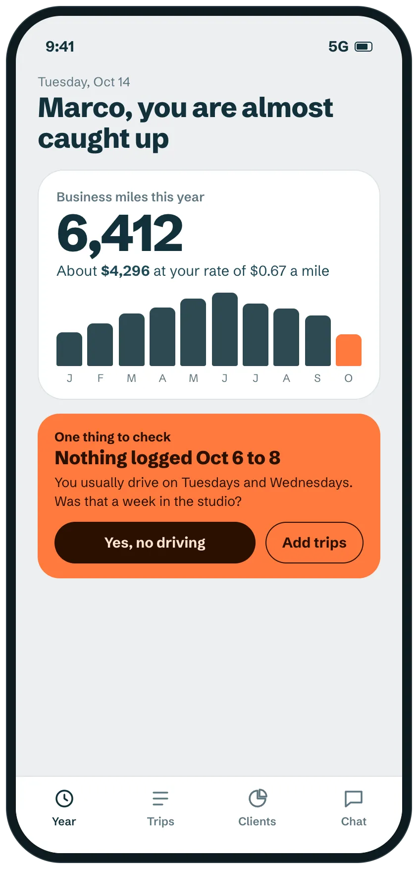 The home screen of a mileage tool: 6,412 business miles this year, an estimate of 4,296 dollars at the owner's own rate, a bar chart by month, and one thing to check, nothing logged October 6 to 8.