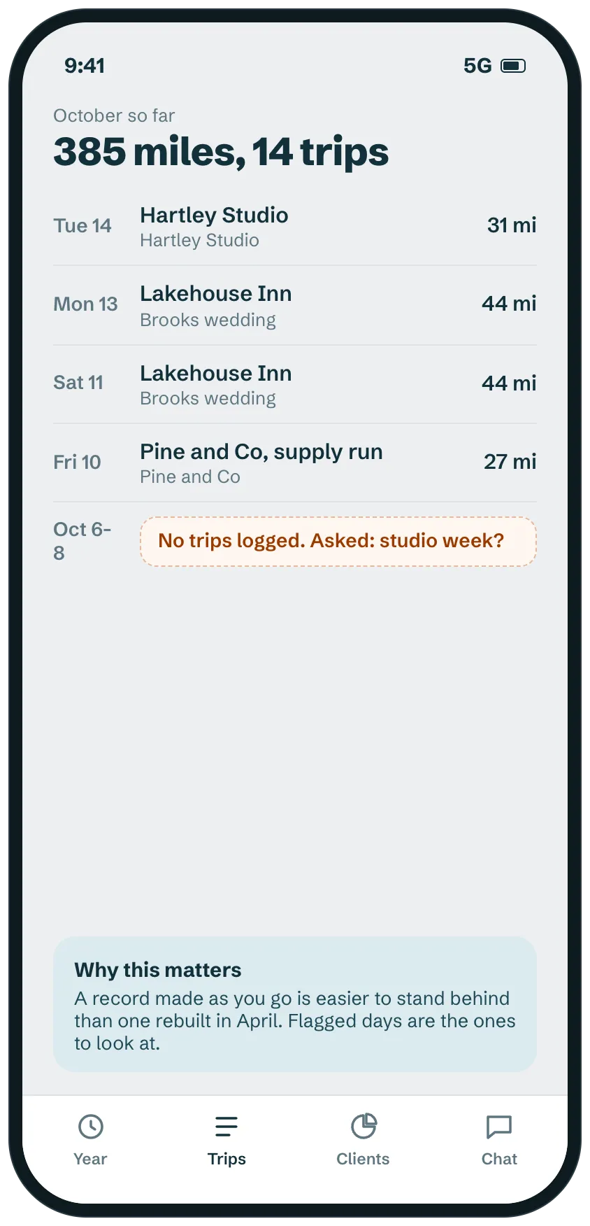 A list of this month's trips by day with client and miles, and a flagged gap for October 6 to 8 with a note explaining why gaps matter.